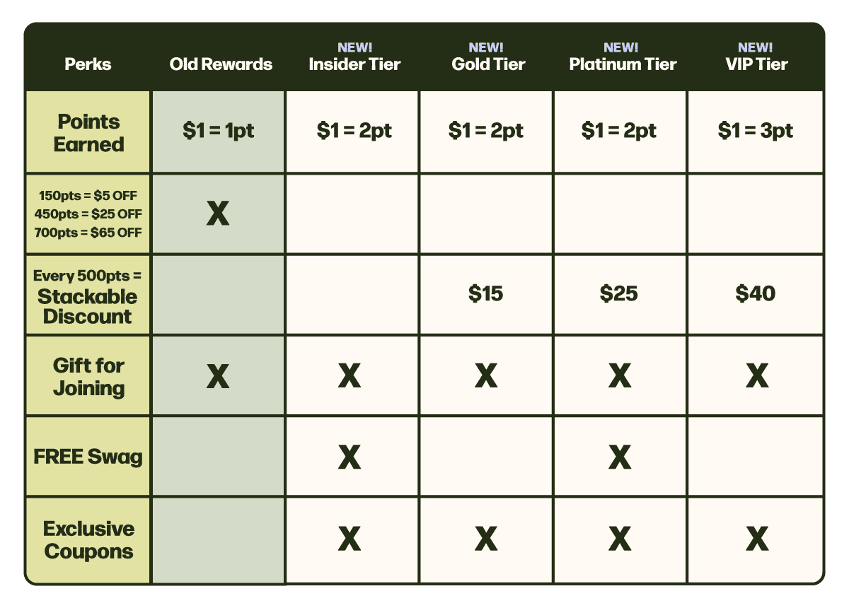 Zen Leaf+ Rewards Tiers
